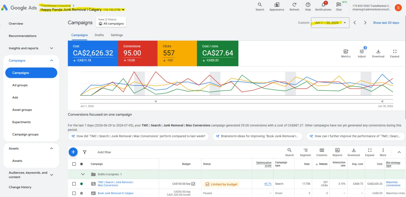 Google Ads dashboard showing 95 conversions at CA$27.64 cost per call in June 2026